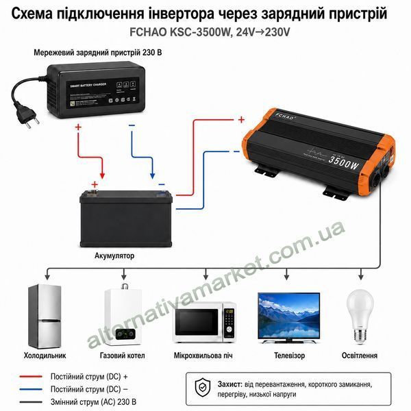 Інвертор 24V-220 синусоїдальний FCHAO KSC-3500W (Чиста синусоїда 7000Вт)