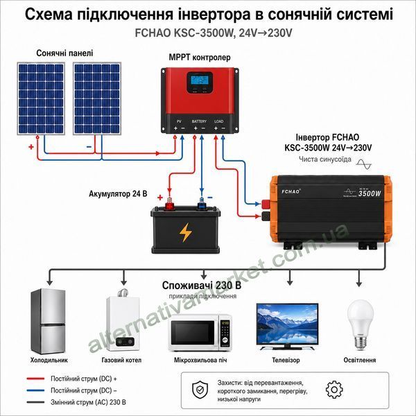 Інвертор 24V-220 синусоїдальний FCHAO KSC-3500W (Чиста синусоїда 7000Вт)